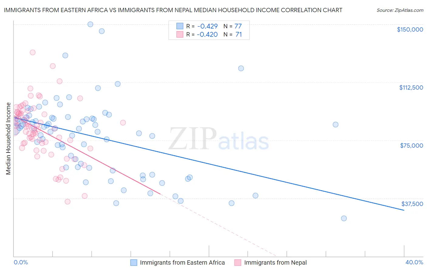 Immigrants from Eastern Africa vs Immigrants from Nepal Median Household Income