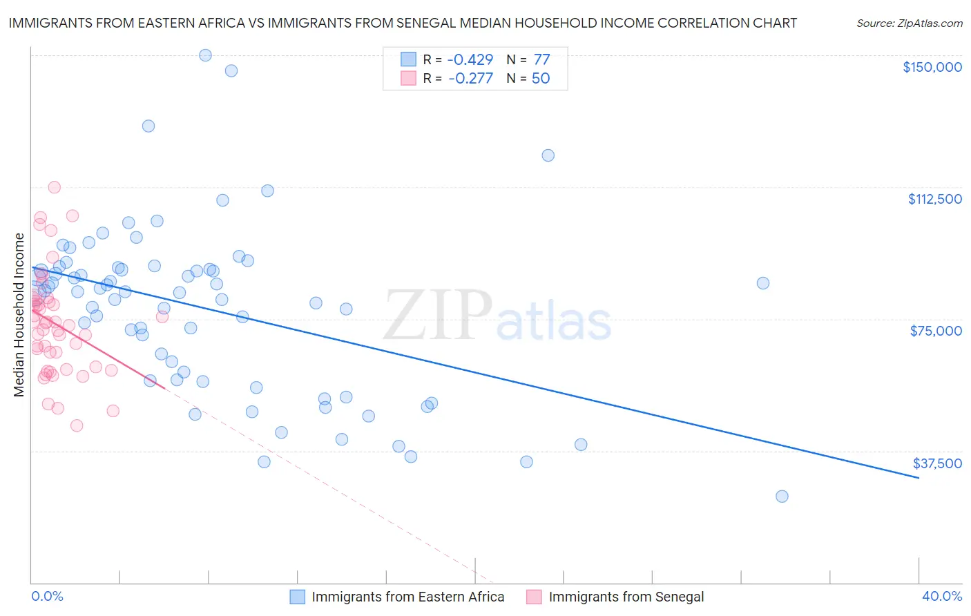 Immigrants from Eastern Africa vs Immigrants from Senegal Median Household Income