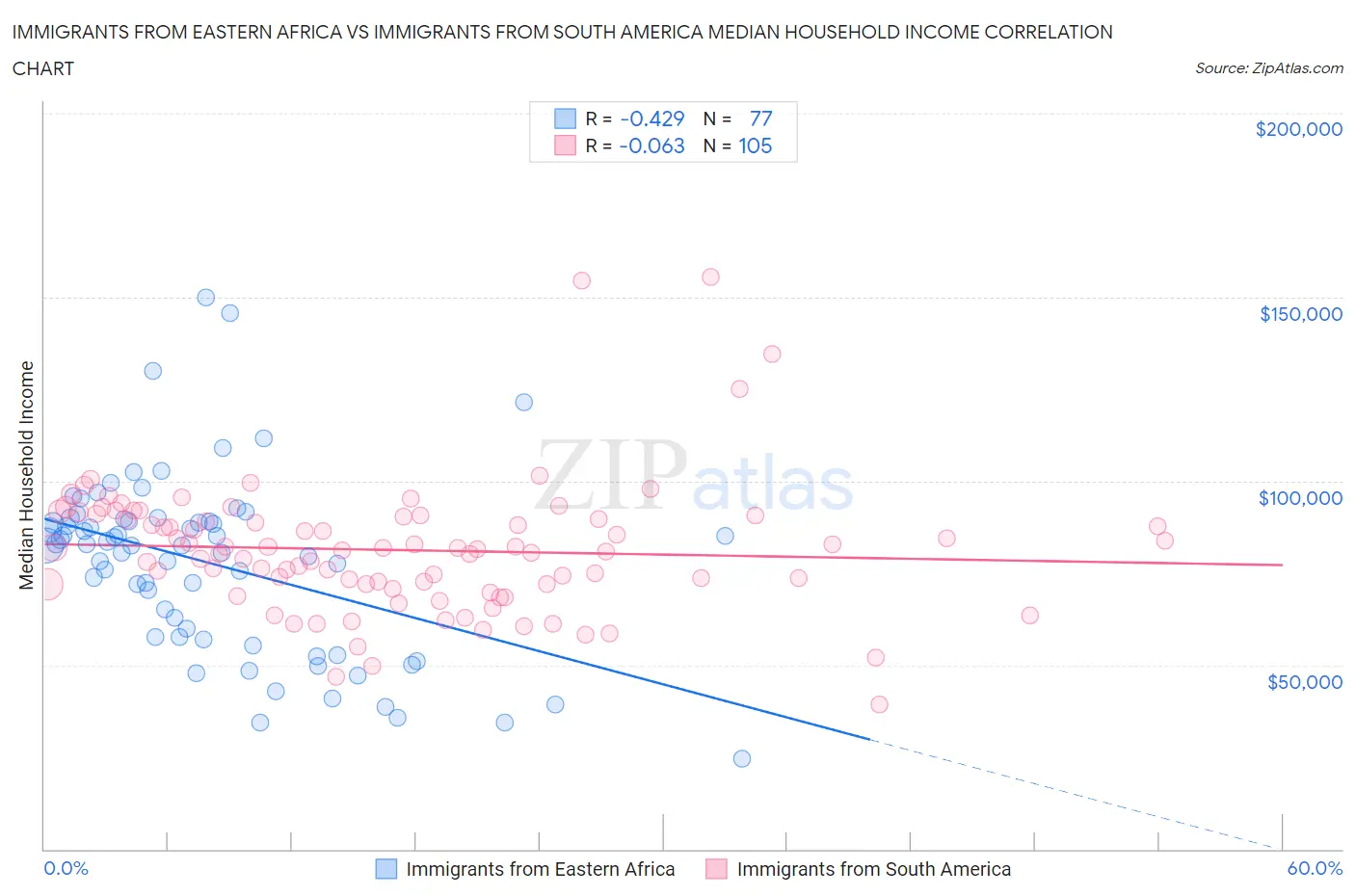 Immigrants from Eastern Africa vs Immigrants from South America Median Household Income