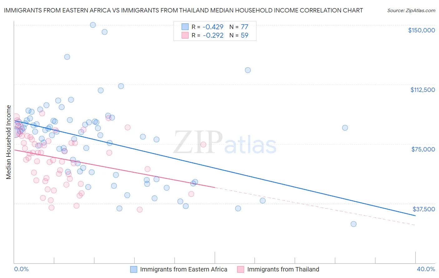 Immigrants from Eastern Africa vs Immigrants from Thailand Median Household Income