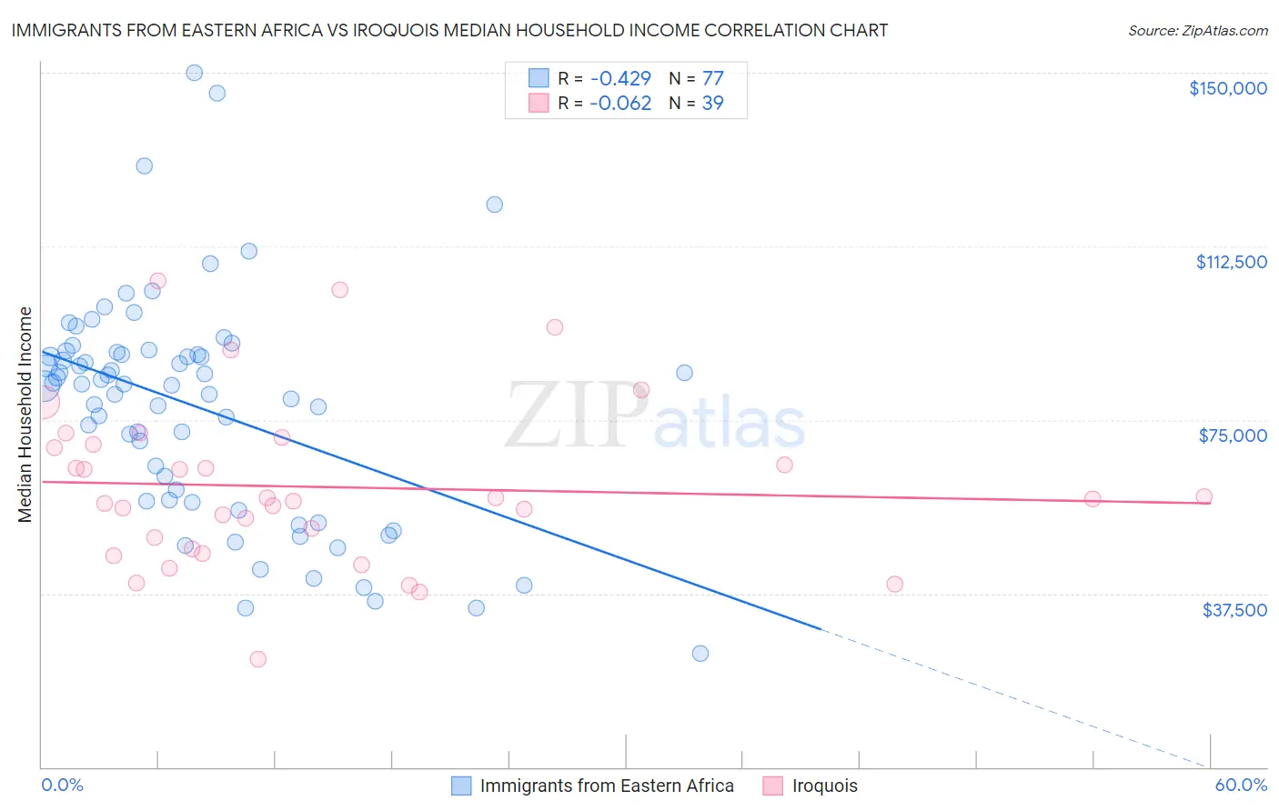 Immigrants from Eastern Africa vs Iroquois Median Household Income