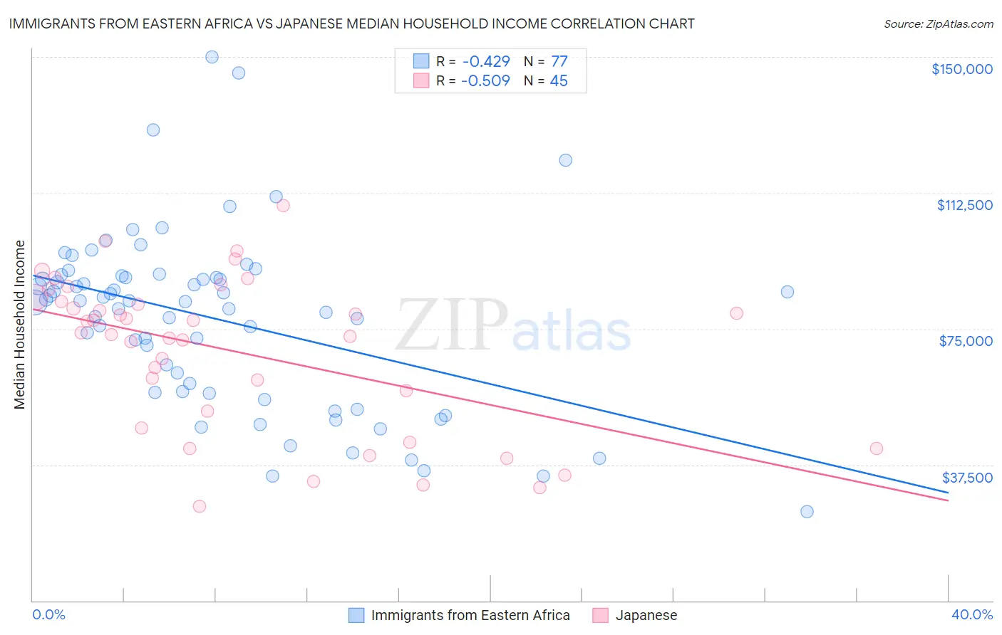 Immigrants from Eastern Africa vs Japanese Median Household Income