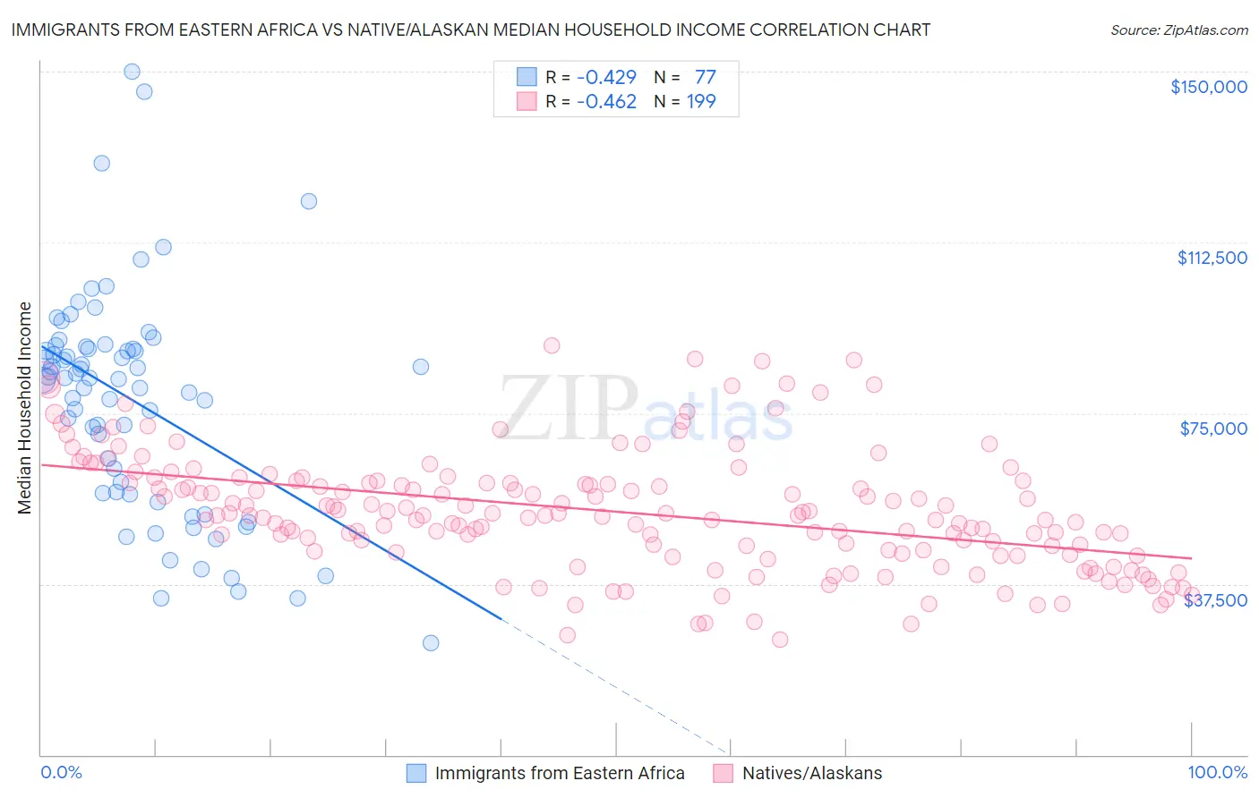Immigrants from Eastern Africa vs Native/Alaskan Median Household Income