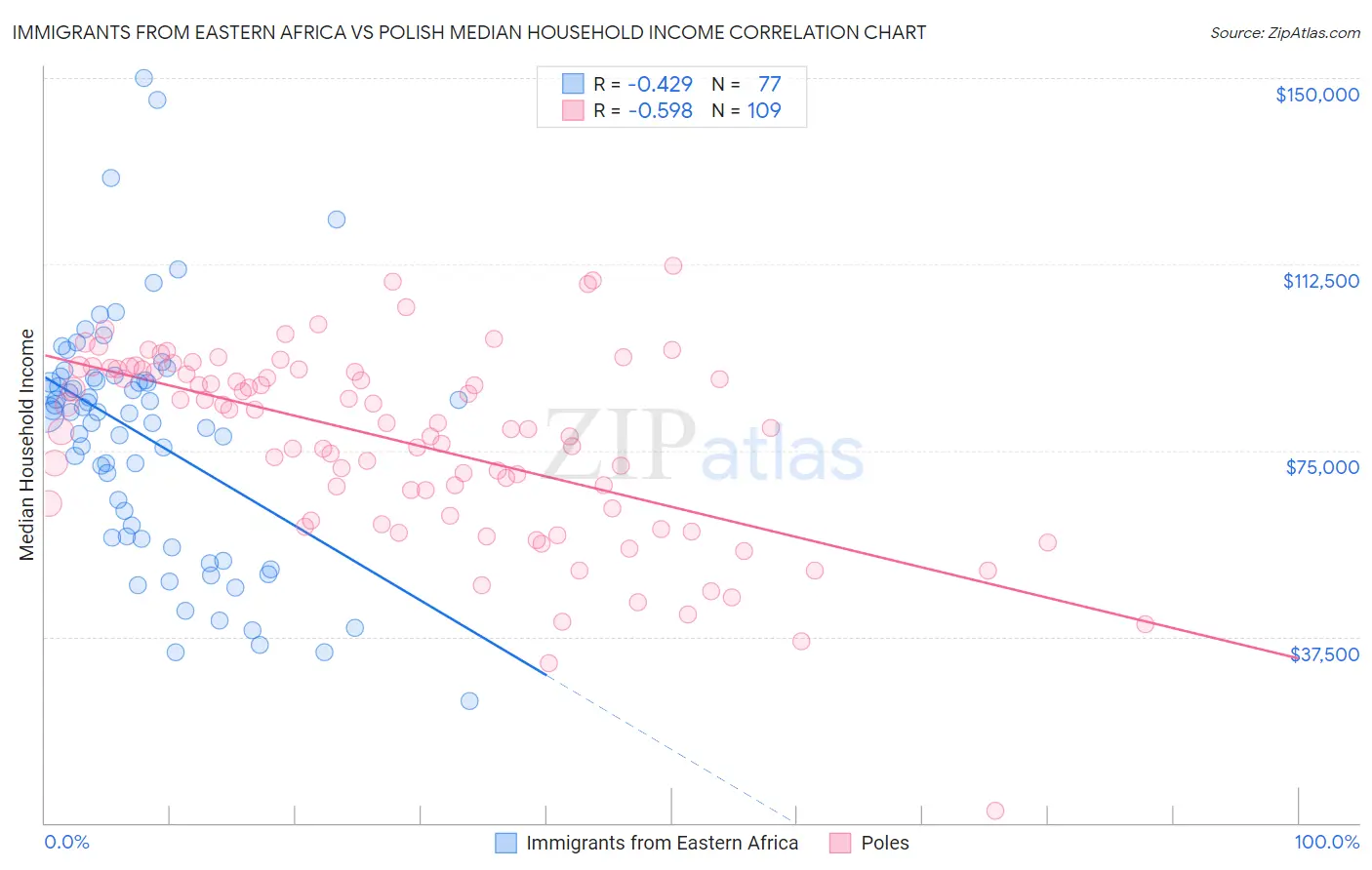 Immigrants from Eastern Africa vs Polish Median Household Income