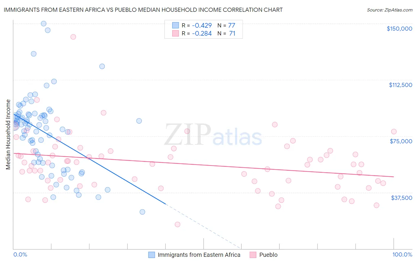 Immigrants from Eastern Africa vs Pueblo Median Household Income