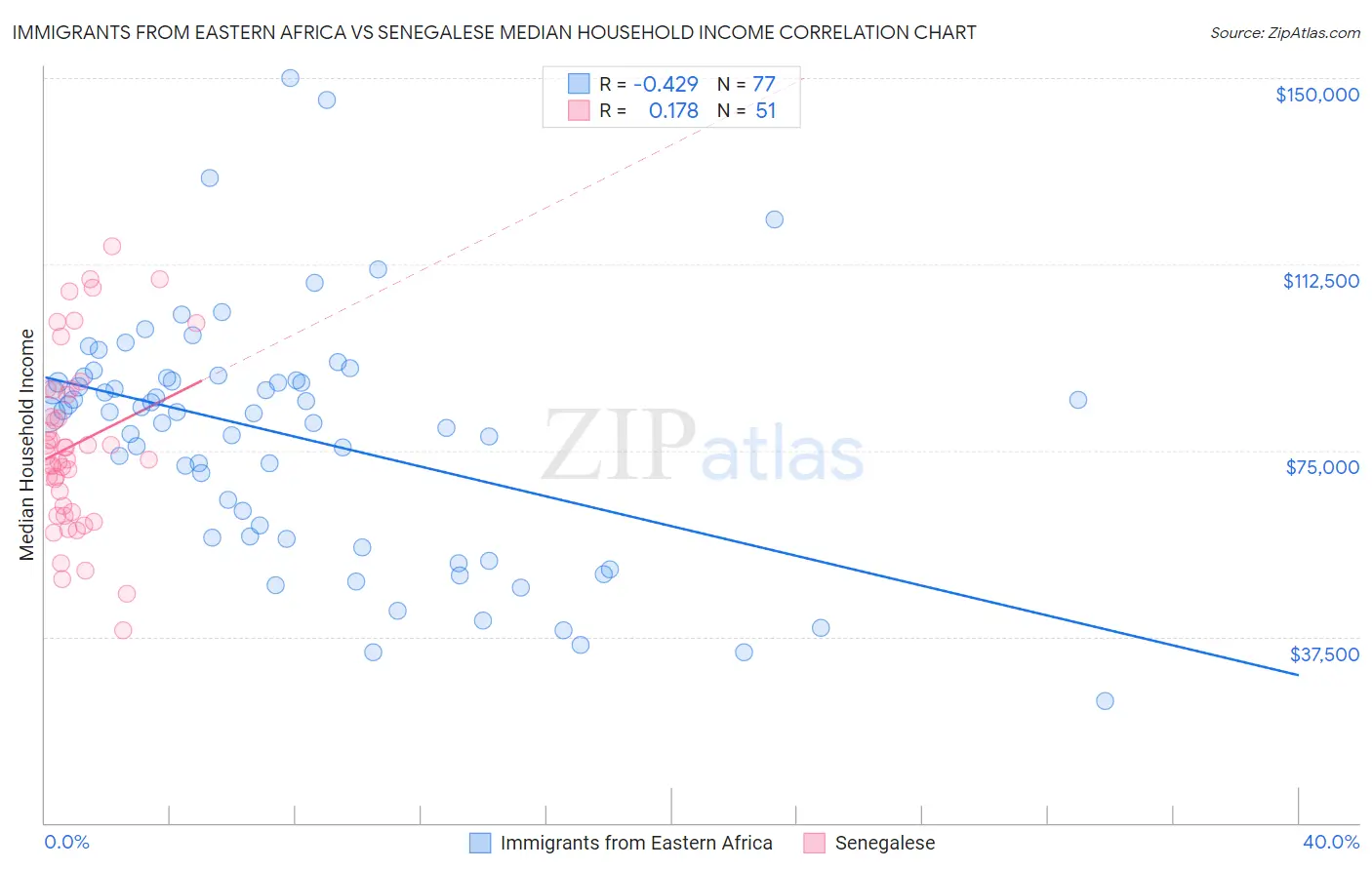 Immigrants from Eastern Africa vs Senegalese Median Household Income