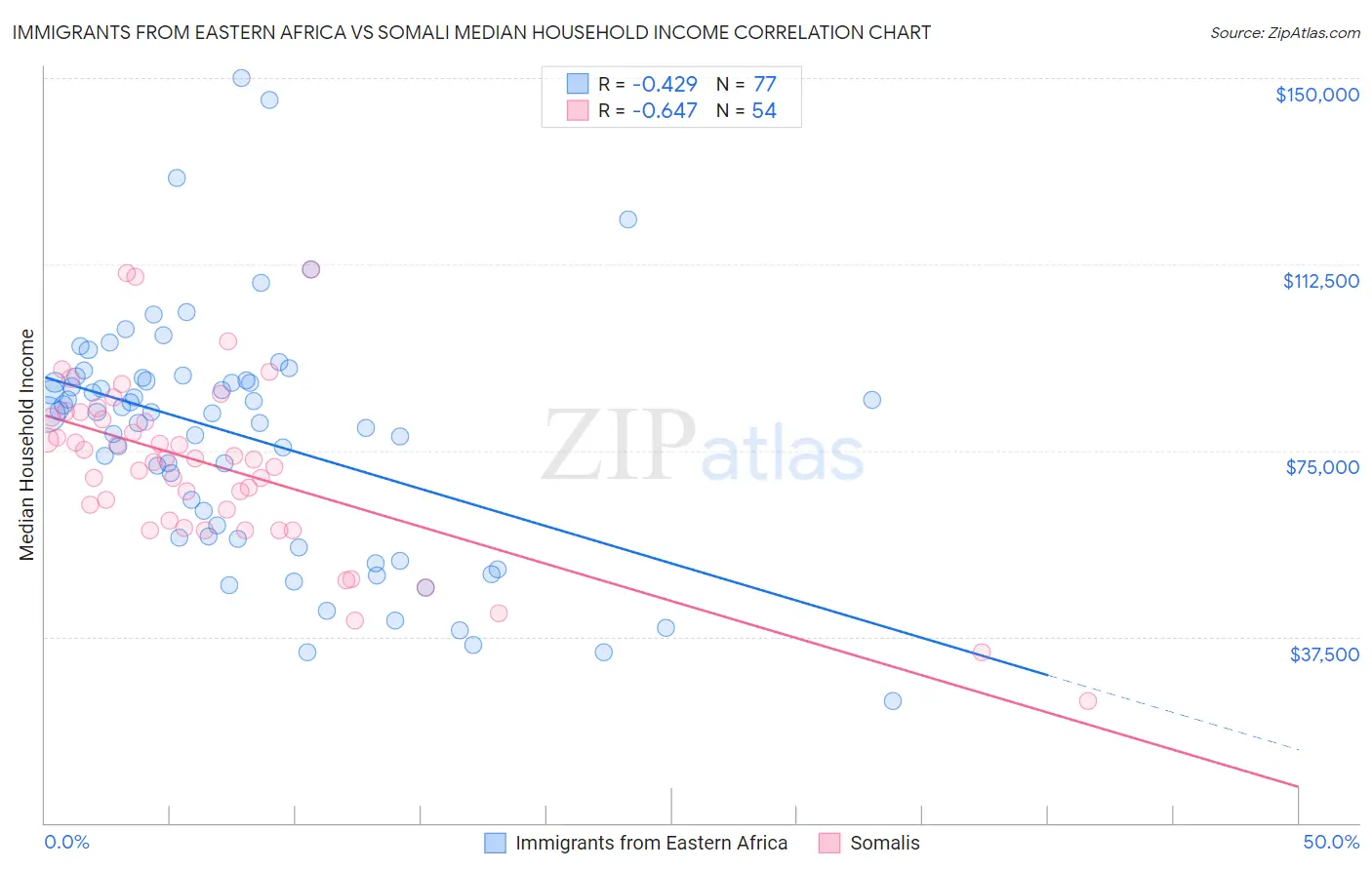 Immigrants from Eastern Africa vs Somali Median Household Income