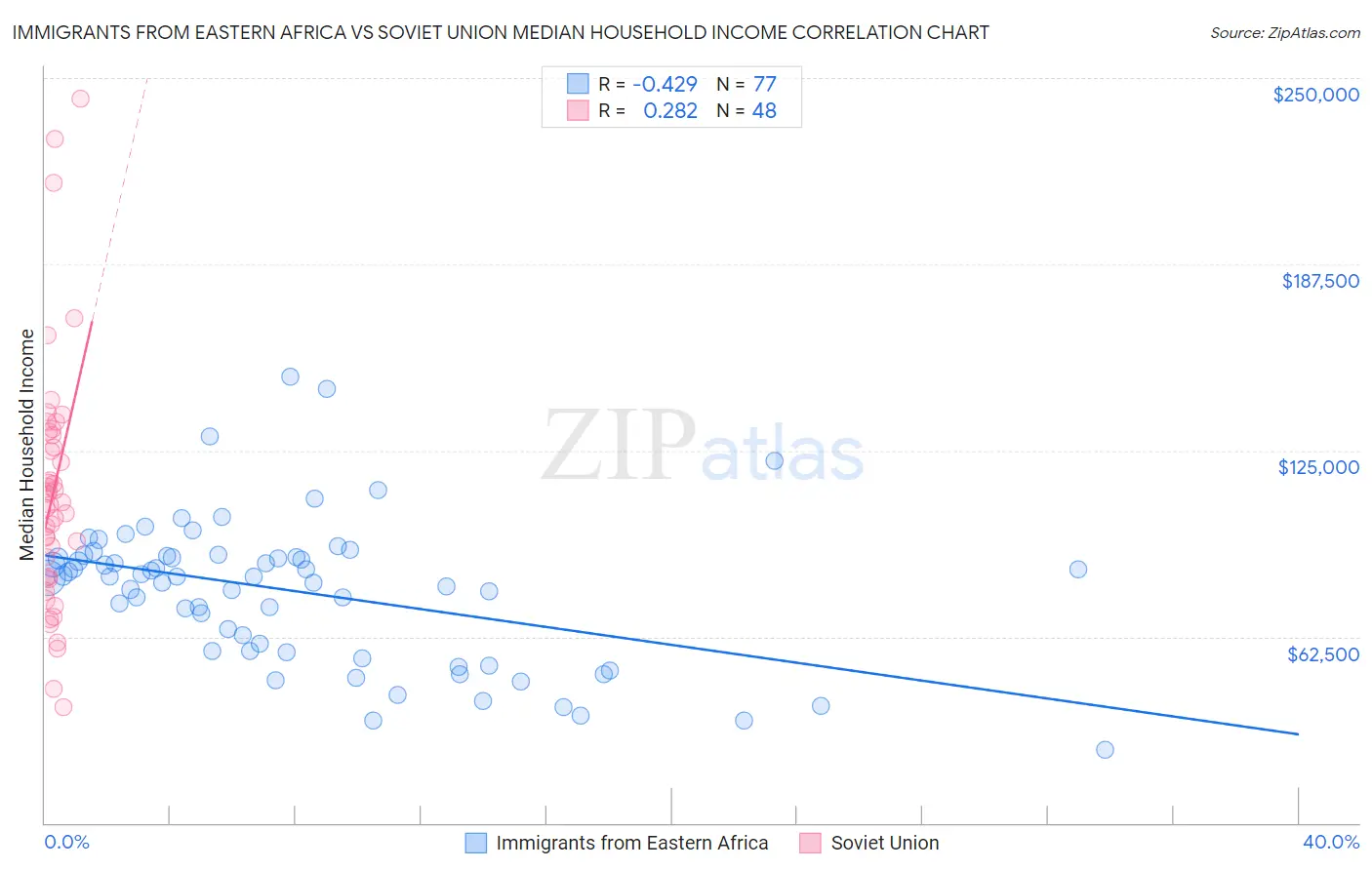 Immigrants from Eastern Africa vs Soviet Union Median Household Income