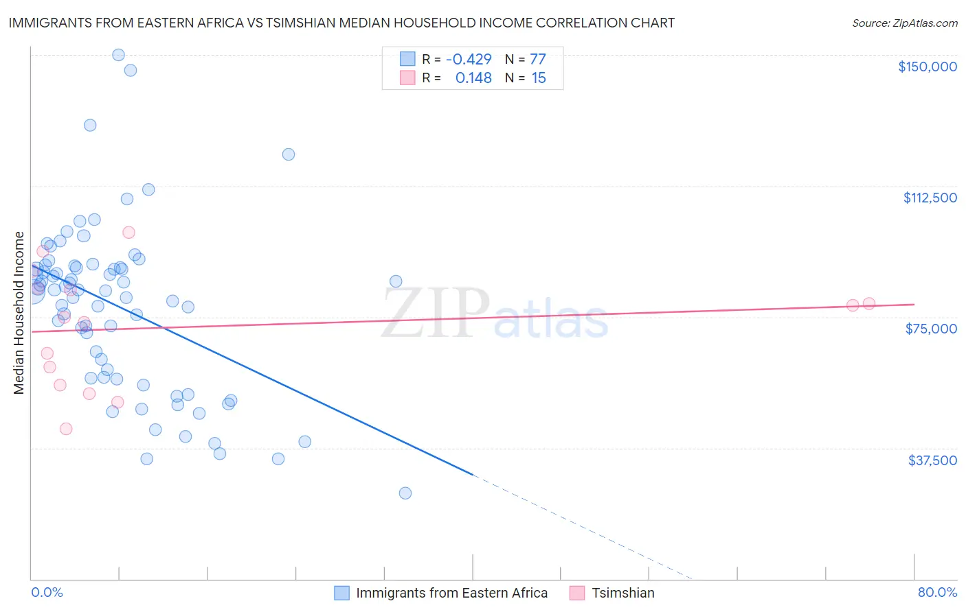 Immigrants from Eastern Africa vs Tsimshian Median Household Income