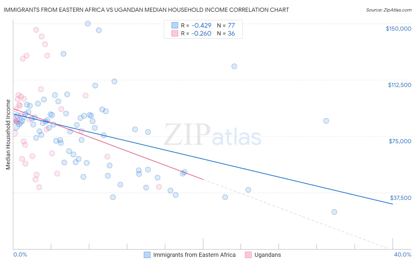 Immigrants from Eastern Africa vs Ugandan Median Household Income