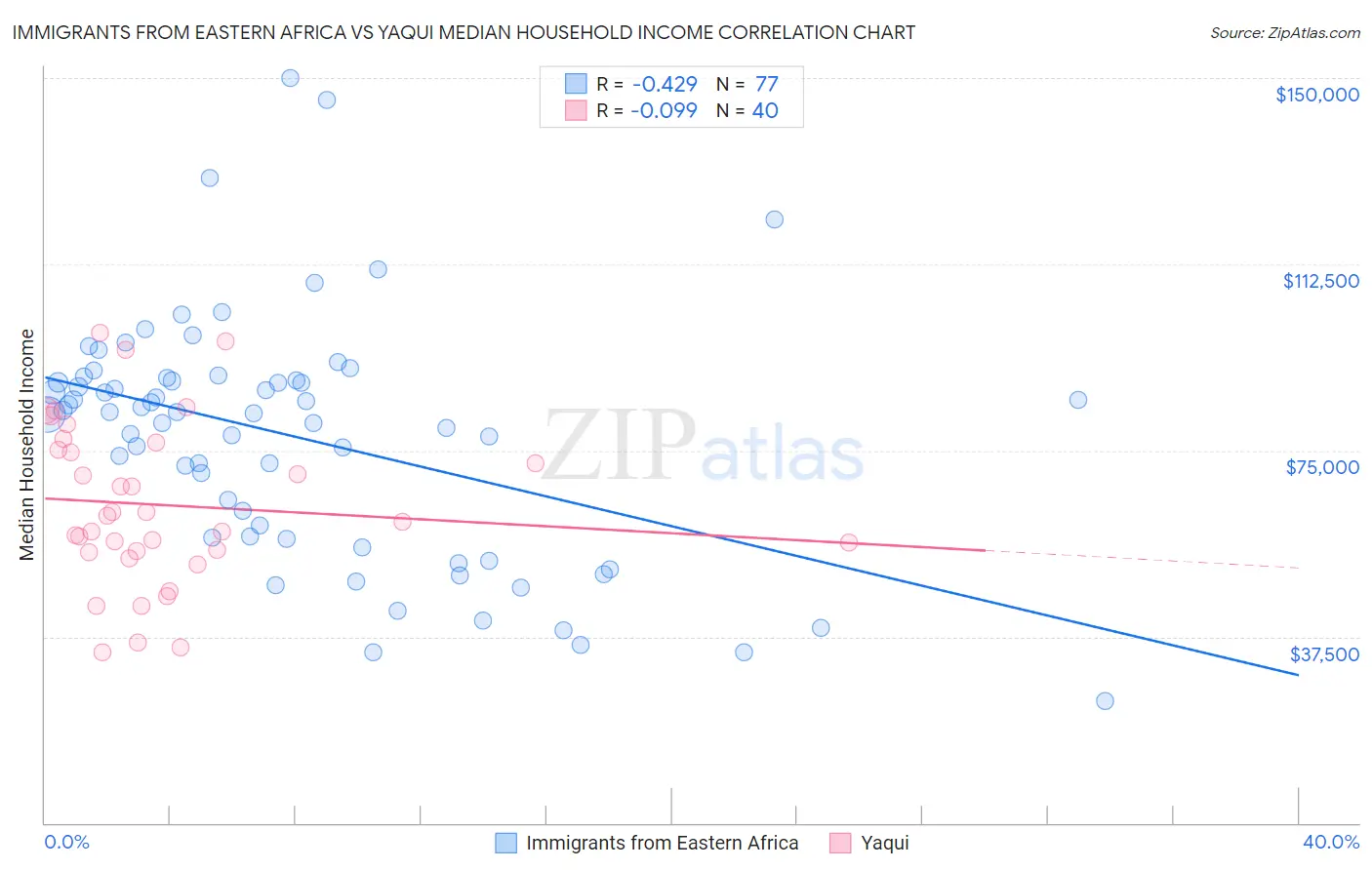 Immigrants from Eastern Africa vs Yaqui Median Household Income