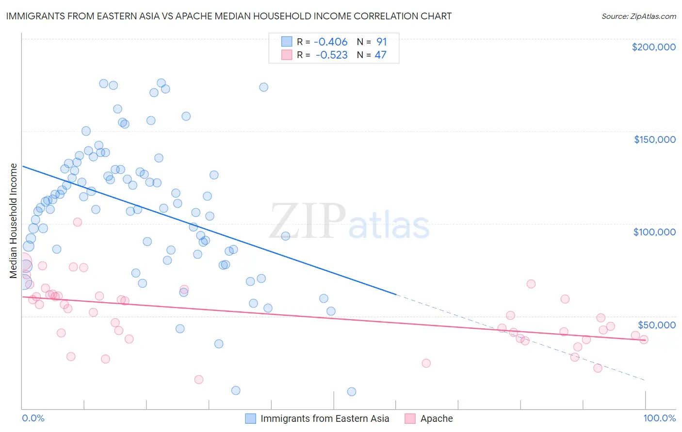 Immigrants from Eastern Asia vs Apache Median Household Income