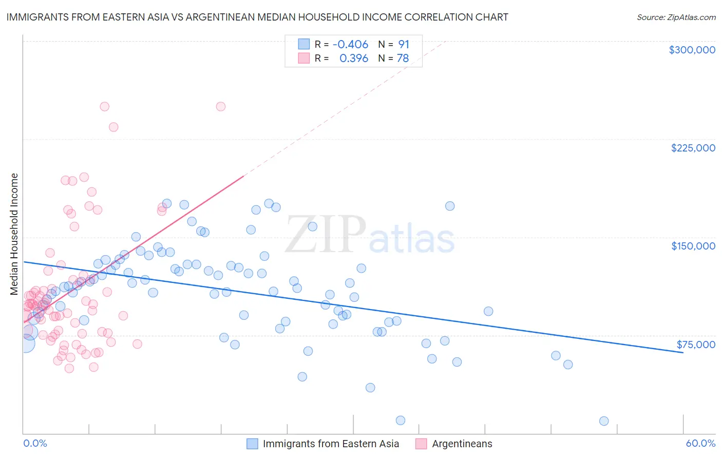 Immigrants from Eastern Asia vs Argentinean Median Household Income
