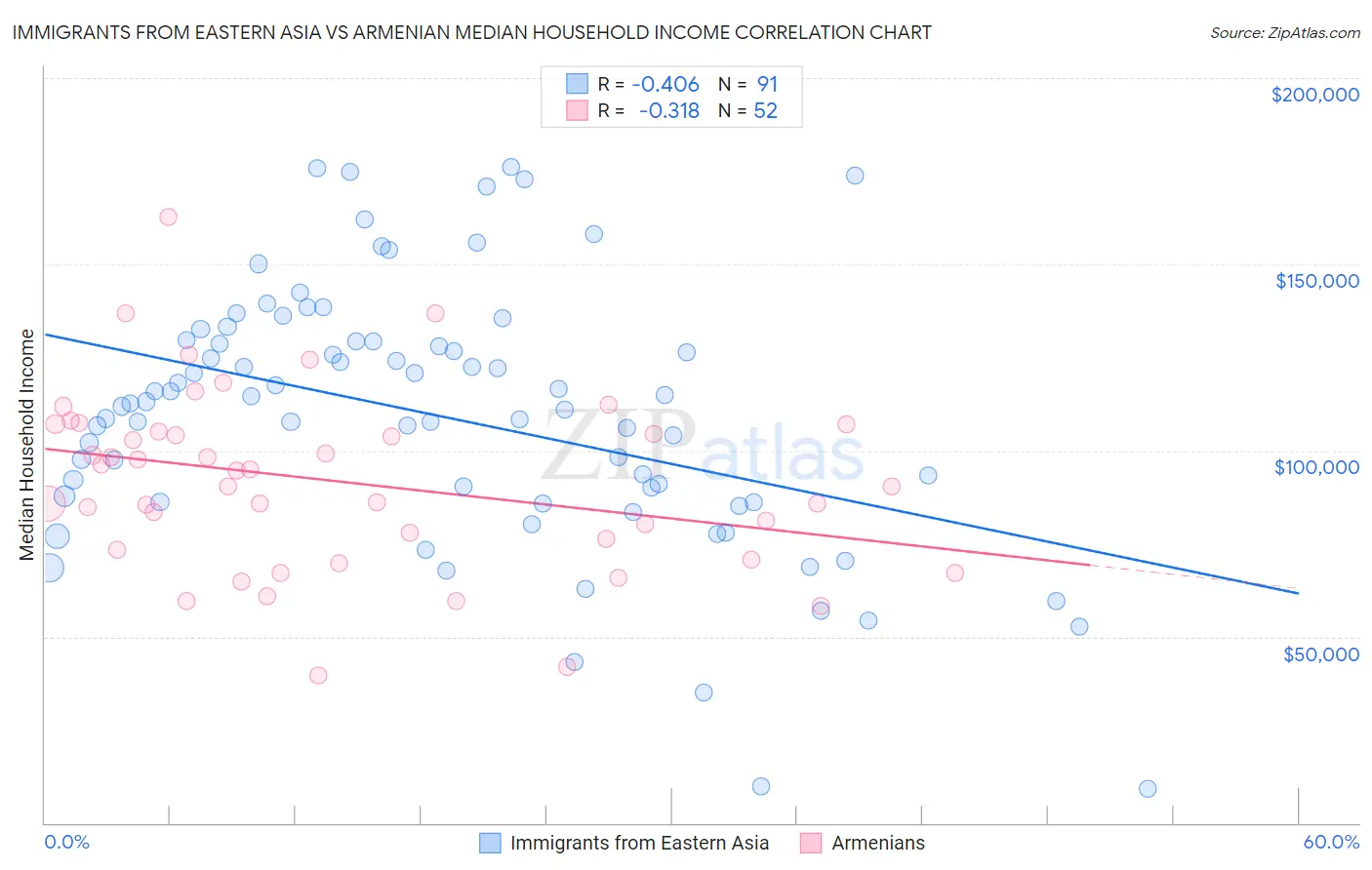 Immigrants from Eastern Asia vs Armenian Median Household Income