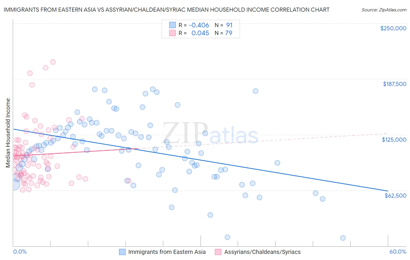 Immigrants from Eastern Asia vs Assyrian/Chaldean/Syriac Median Household Income