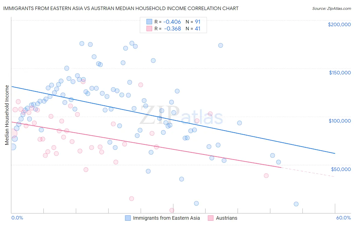 Immigrants from Eastern Asia vs Austrian Median Household Income