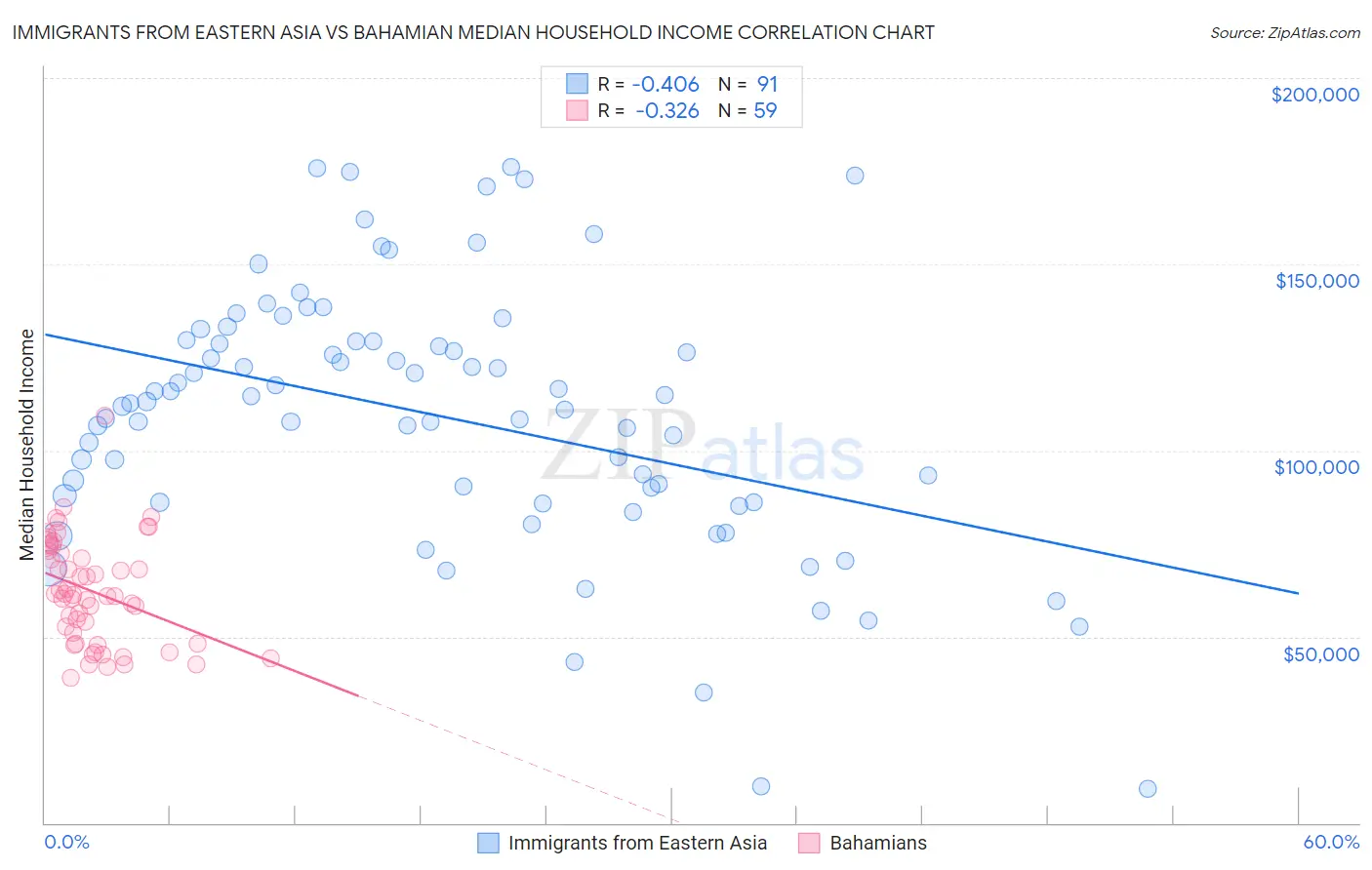 Immigrants from Eastern Asia vs Bahamian Median Household Income