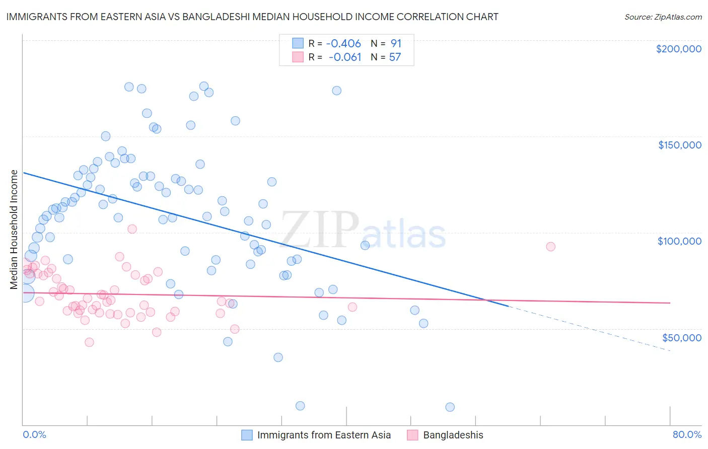 Immigrants from Eastern Asia vs Bangladeshi Median Household Income