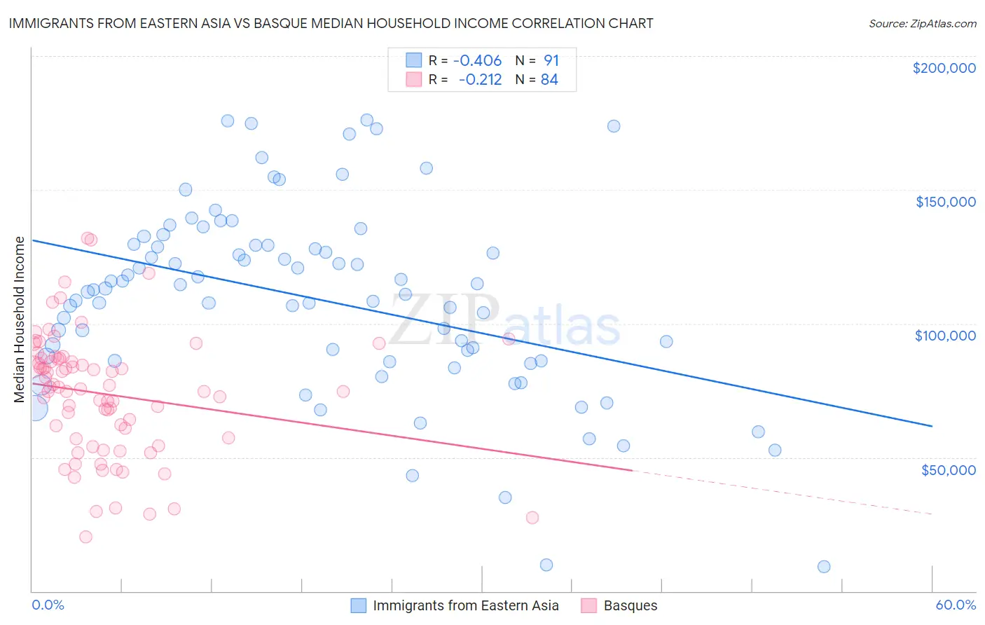 Immigrants from Eastern Asia vs Basque Median Household Income