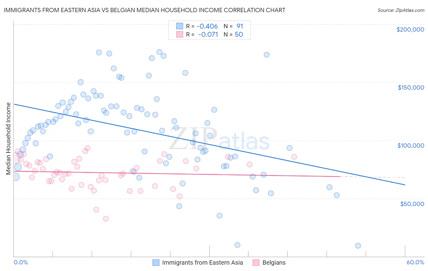 Immigrants from Eastern Asia vs Belgian Median Household Income