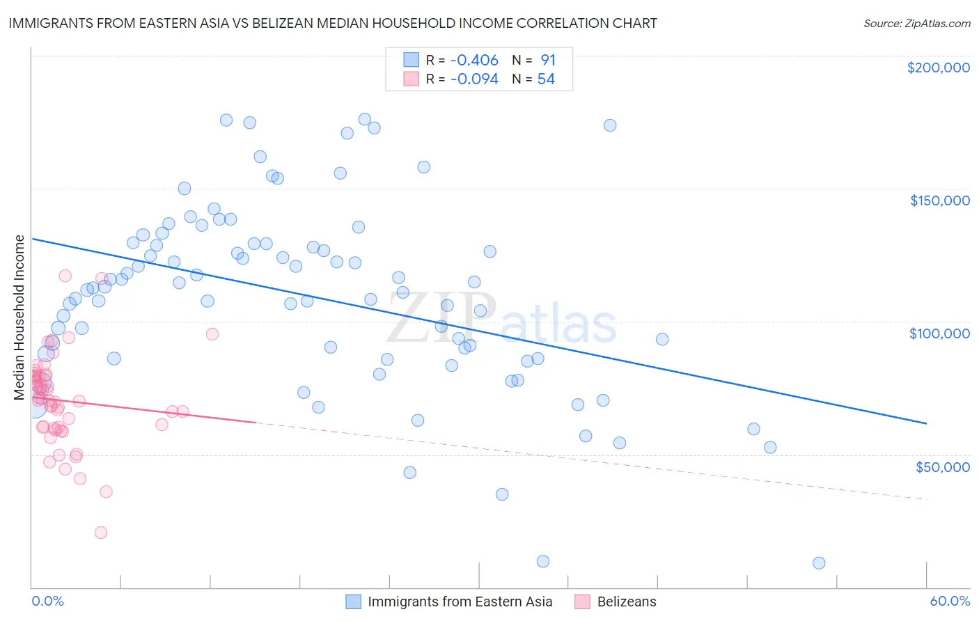 Immigrants from Eastern Asia vs Belizean Median Household Income