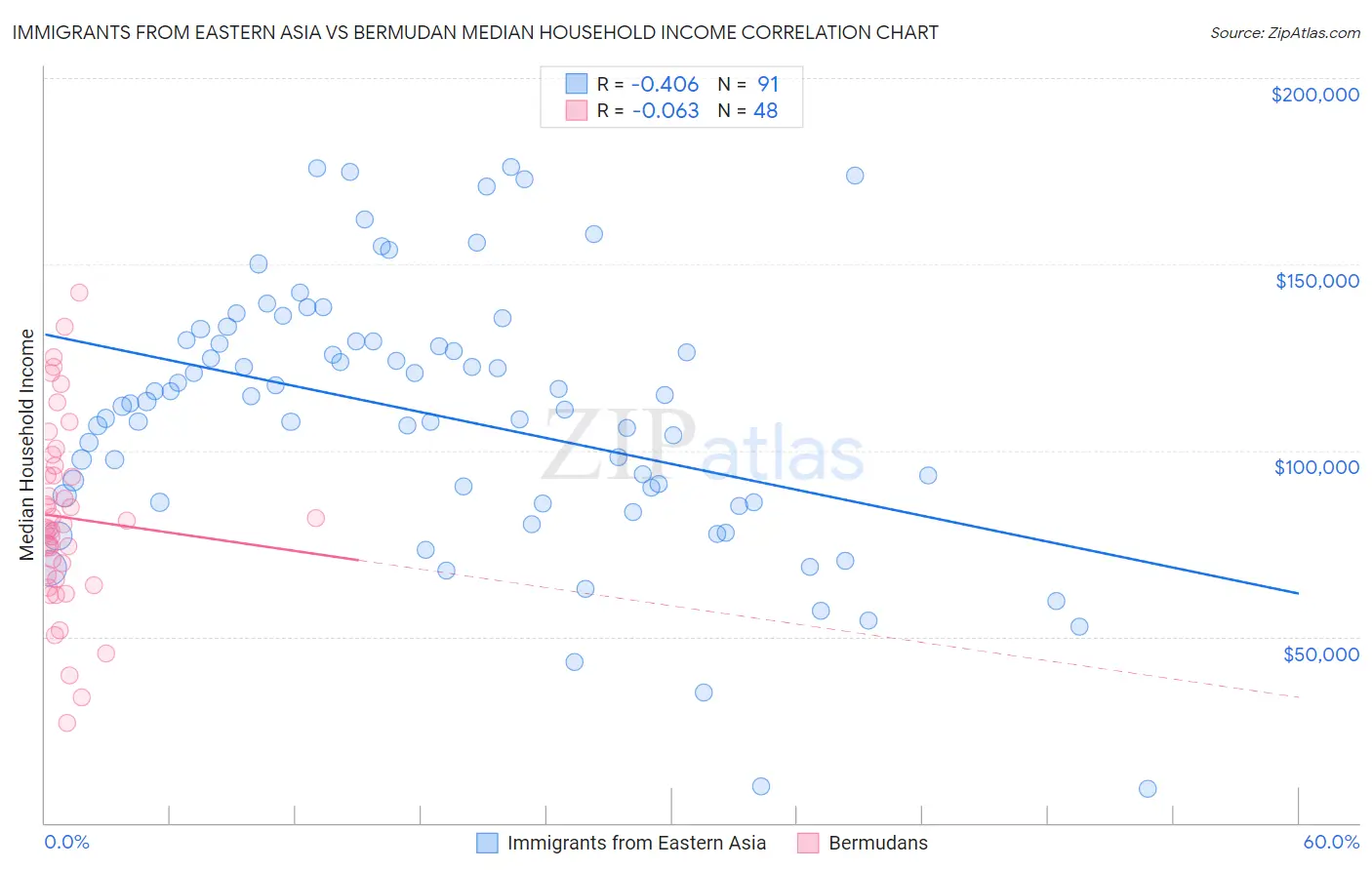 Immigrants from Eastern Asia vs Bermudan Median Household Income