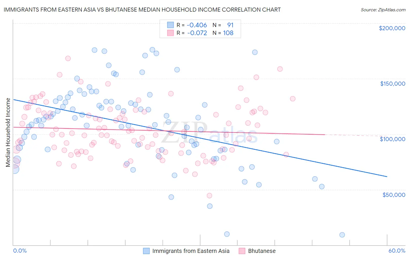 Immigrants from Eastern Asia vs Bhutanese Median Household Income