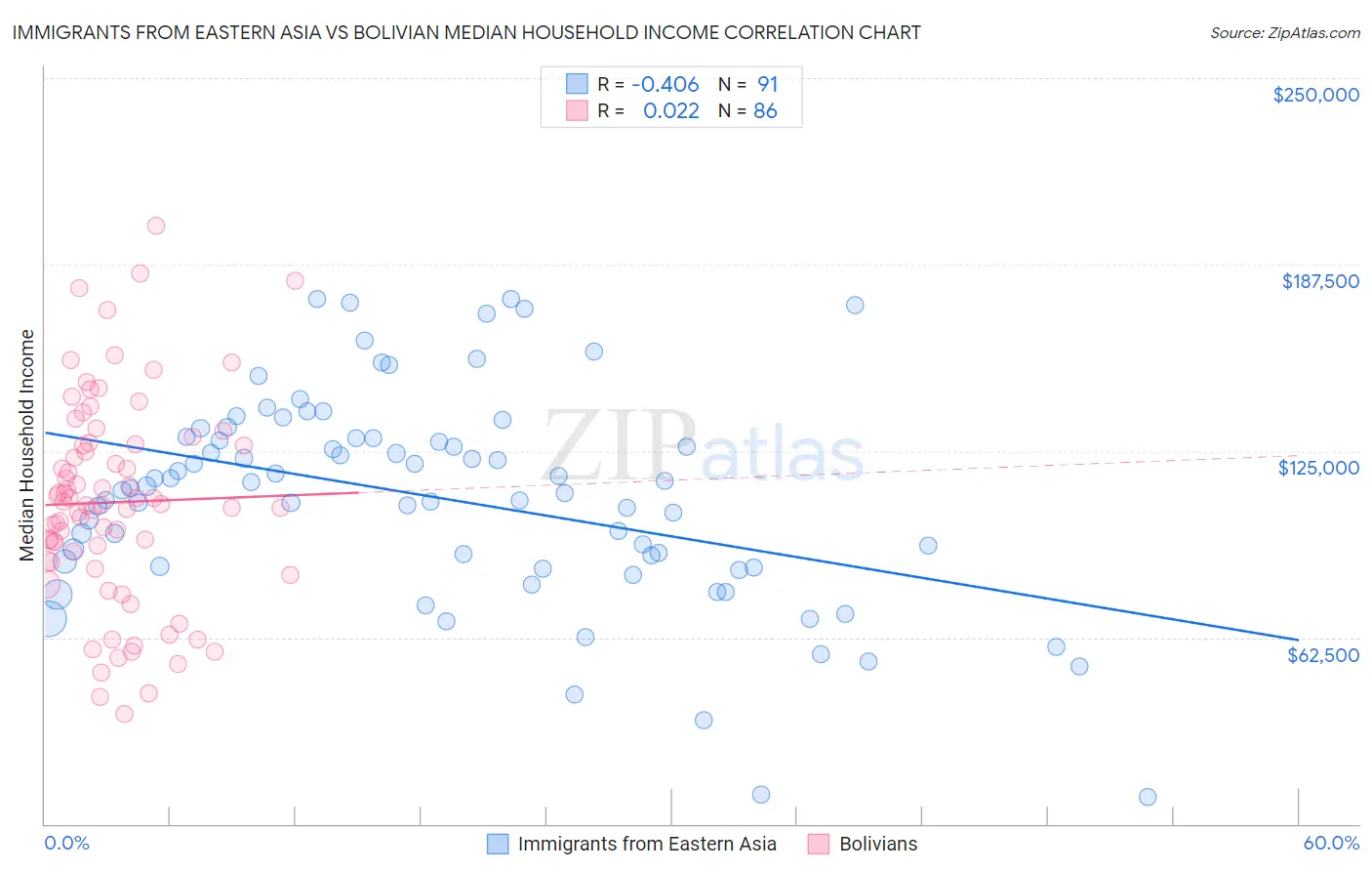 Immigrants from Eastern Asia vs Bolivian Median Household Income