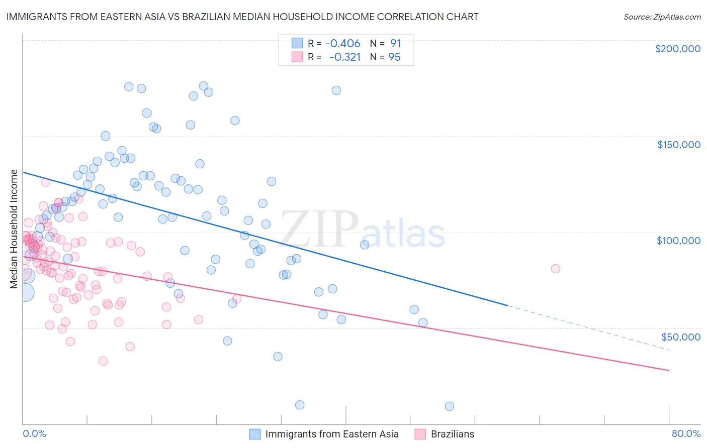 Immigrants from Eastern Asia vs Brazilian Median Household Income