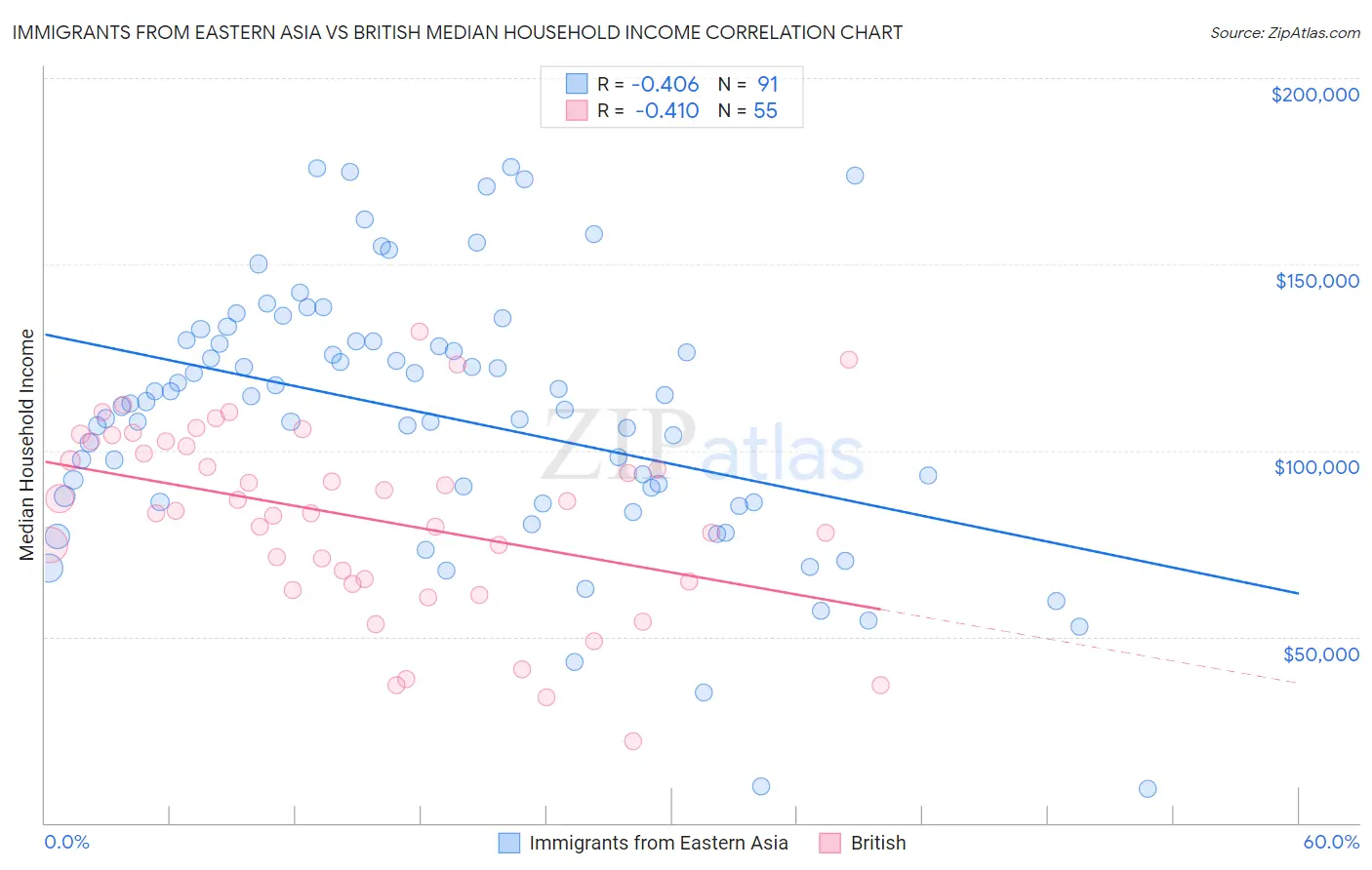 Immigrants from Eastern Asia vs British Median Household Income