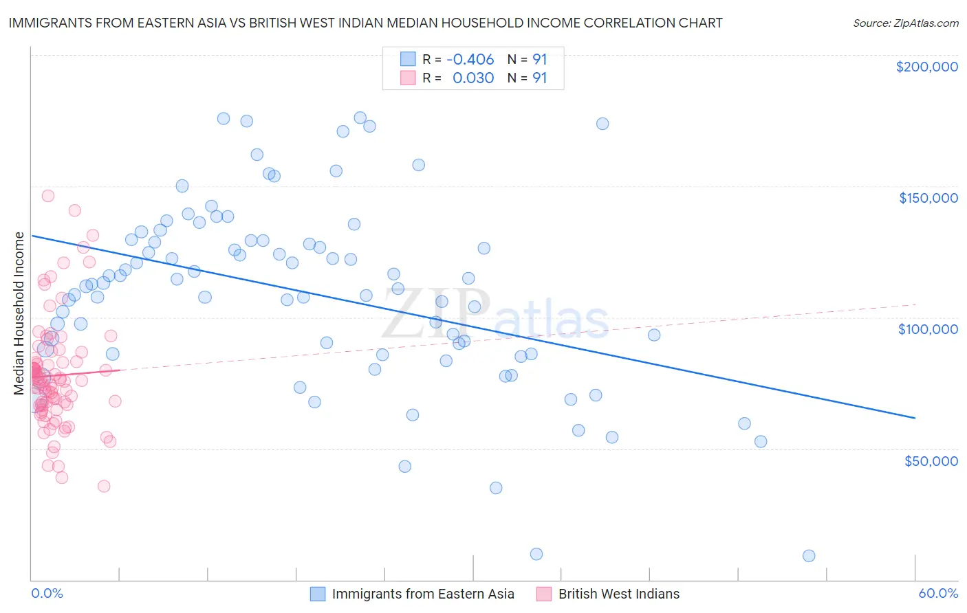 Immigrants from Eastern Asia vs British West Indian Median Household Income