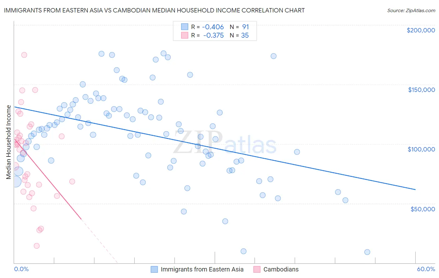 Immigrants from Eastern Asia vs Cambodian Median Household Income