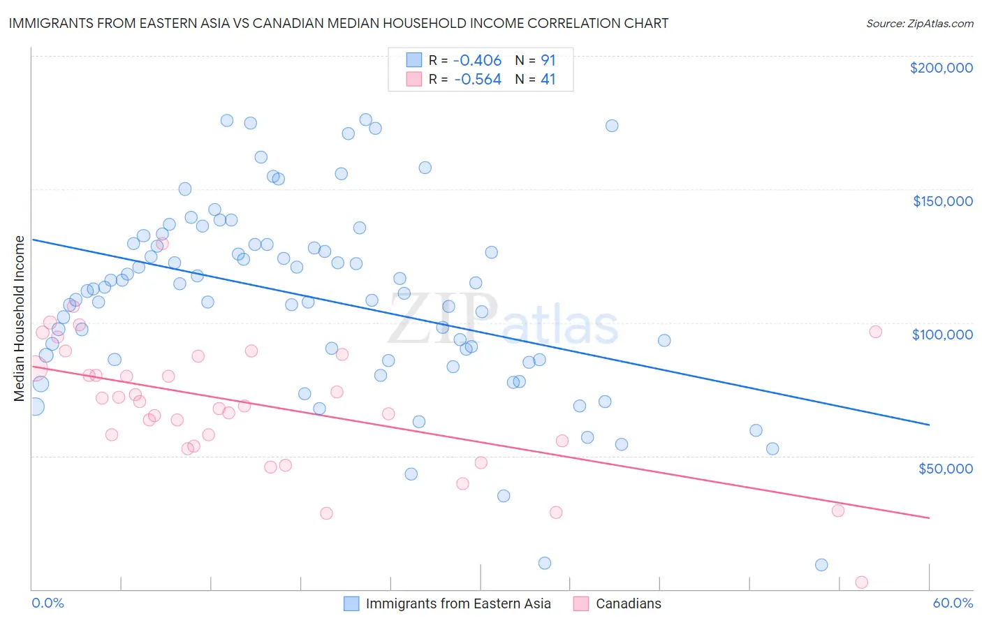 Immigrants from Eastern Asia vs Canadian Median Household Income