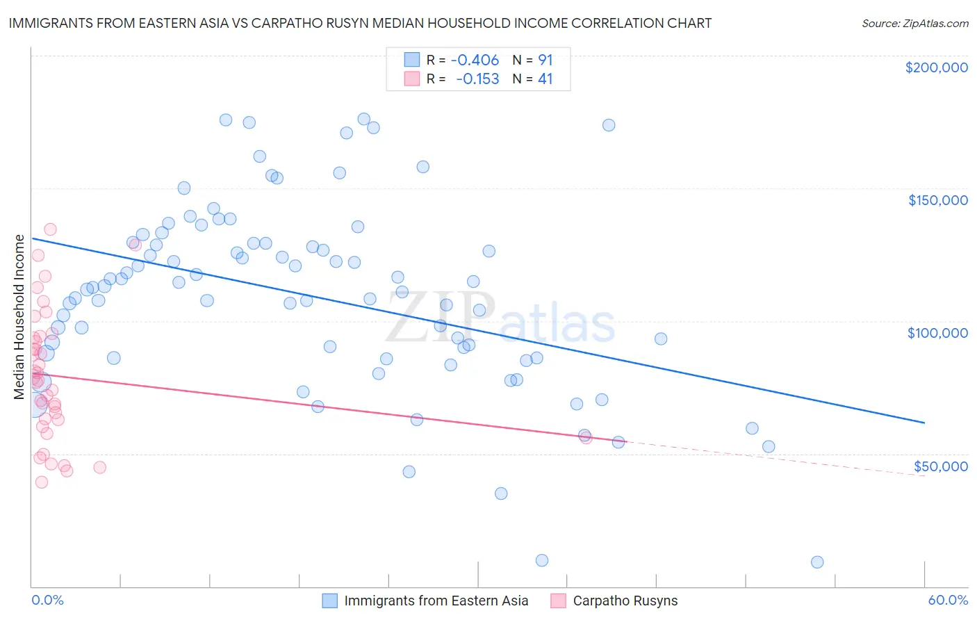 Immigrants from Eastern Asia vs Carpatho Rusyn Median Household Income