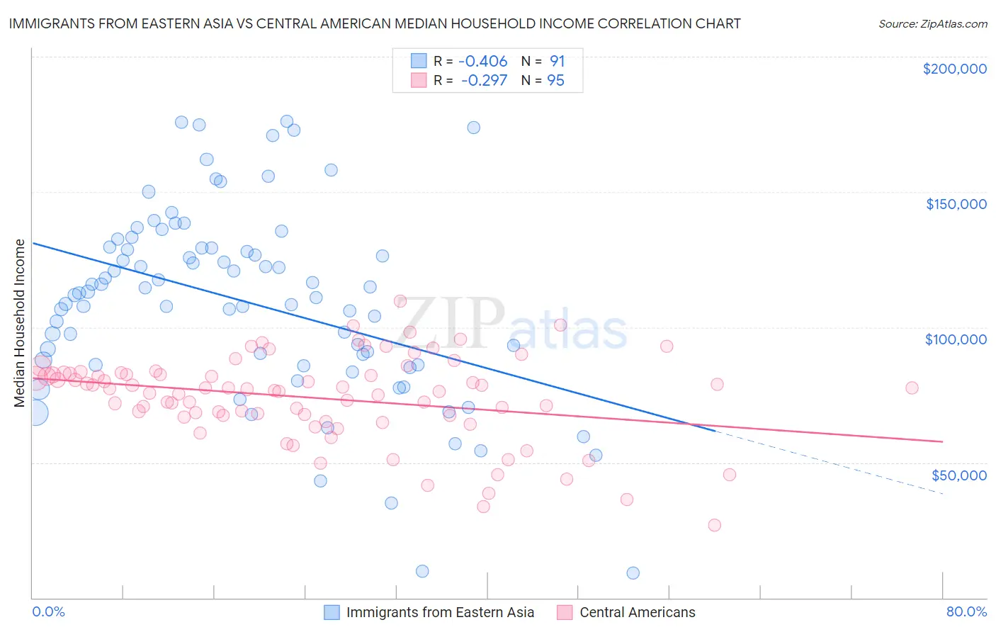 Immigrants from Eastern Asia vs Central American Median Household Income