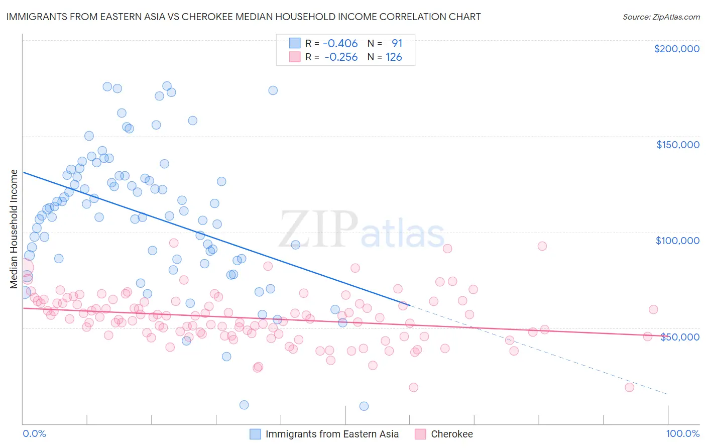 Immigrants from Eastern Asia vs Cherokee Median Household Income