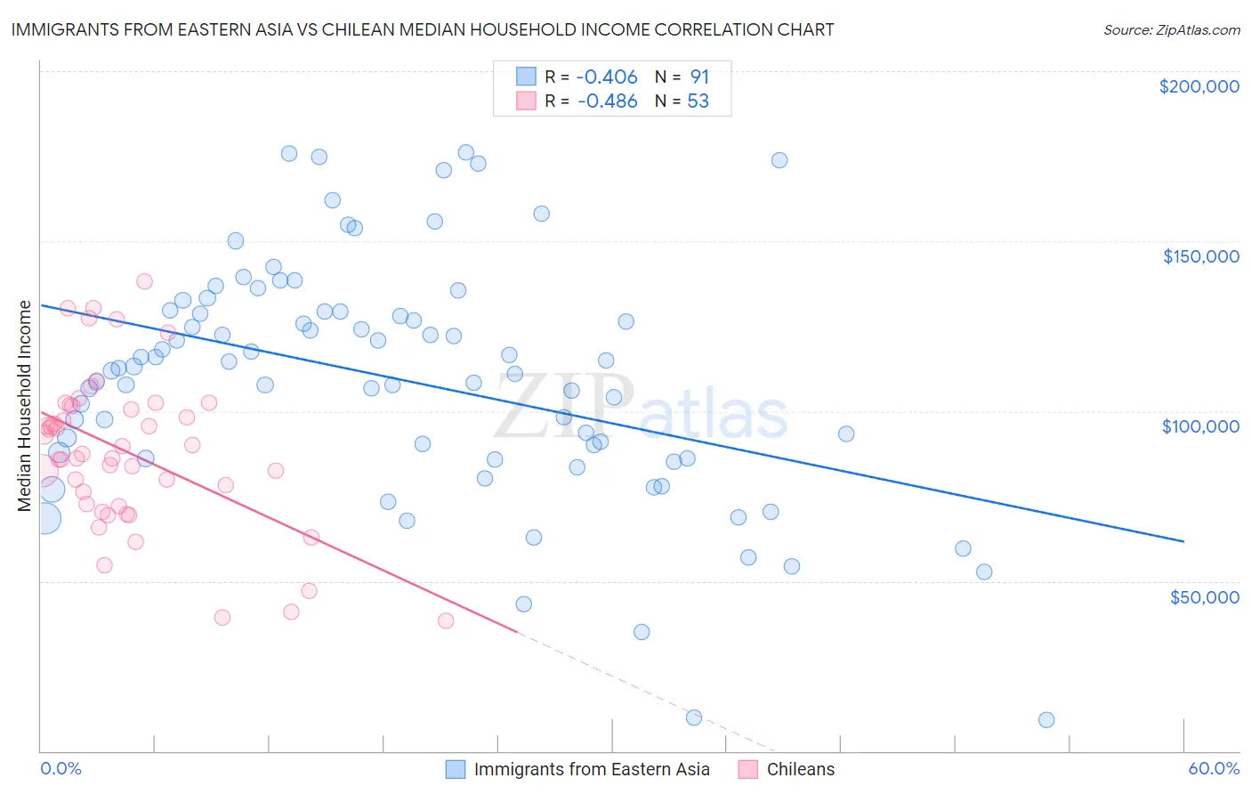 Immigrants from Eastern Asia vs Chilean Median Household Income