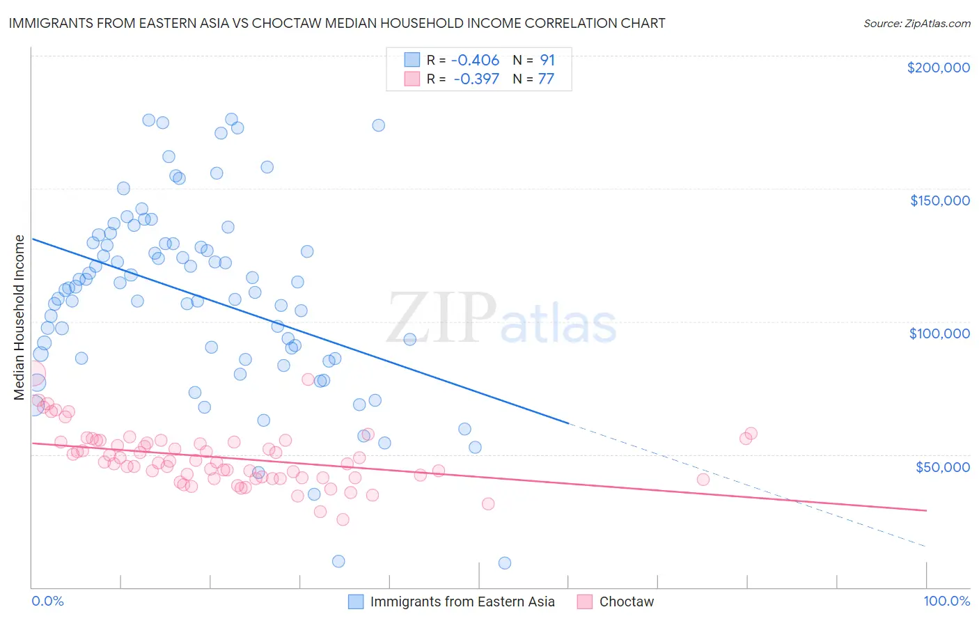 Immigrants from Eastern Asia vs Choctaw Median Household Income