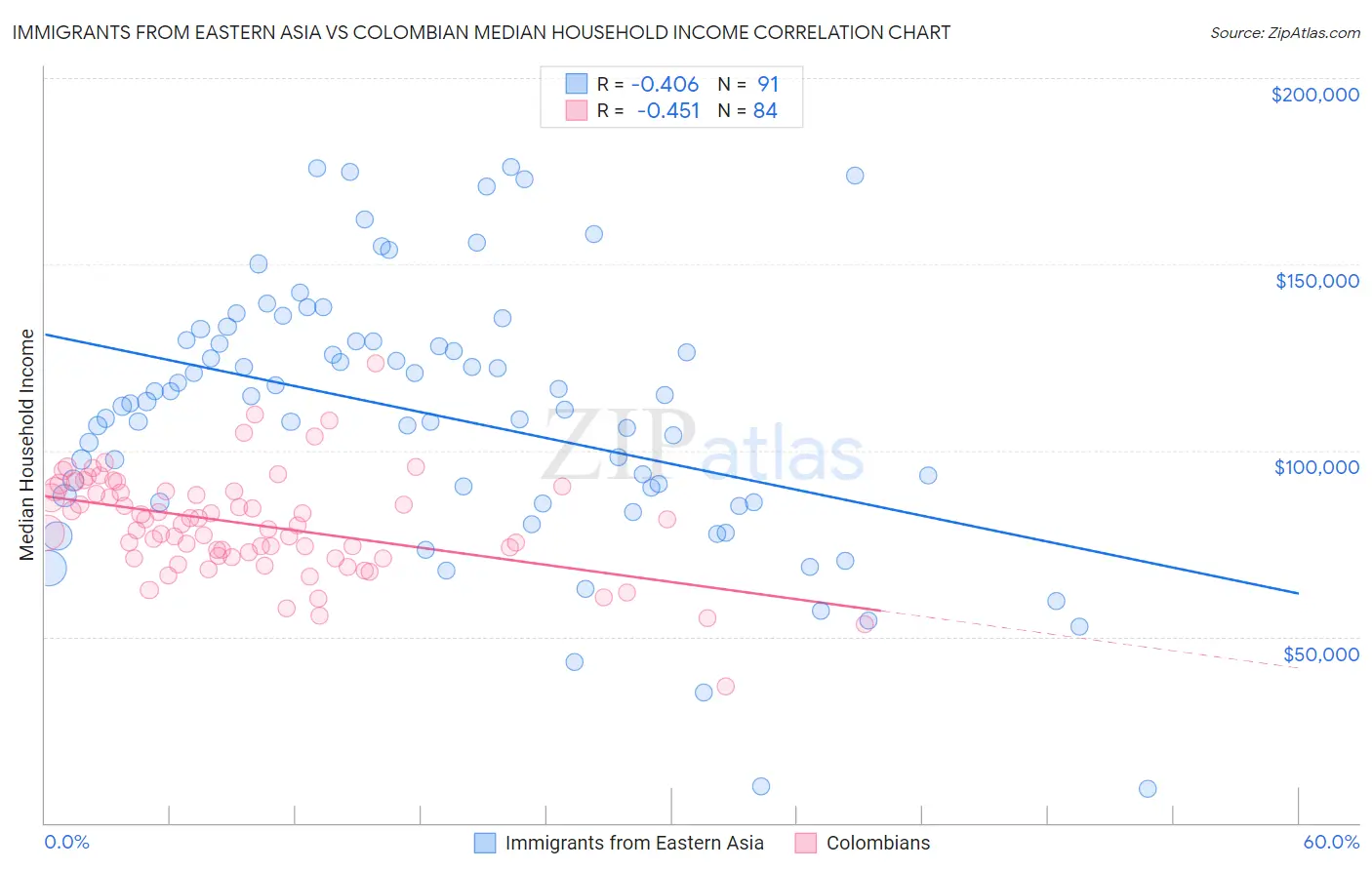 Immigrants from Eastern Asia vs Colombian Median Household Income