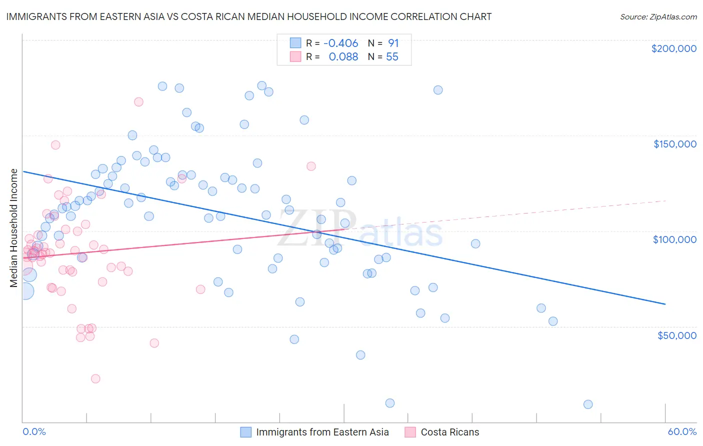 Immigrants from Eastern Asia vs Costa Rican Median Household Income
