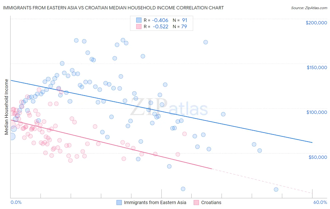 Immigrants from Eastern Asia vs Croatian Median Household Income
