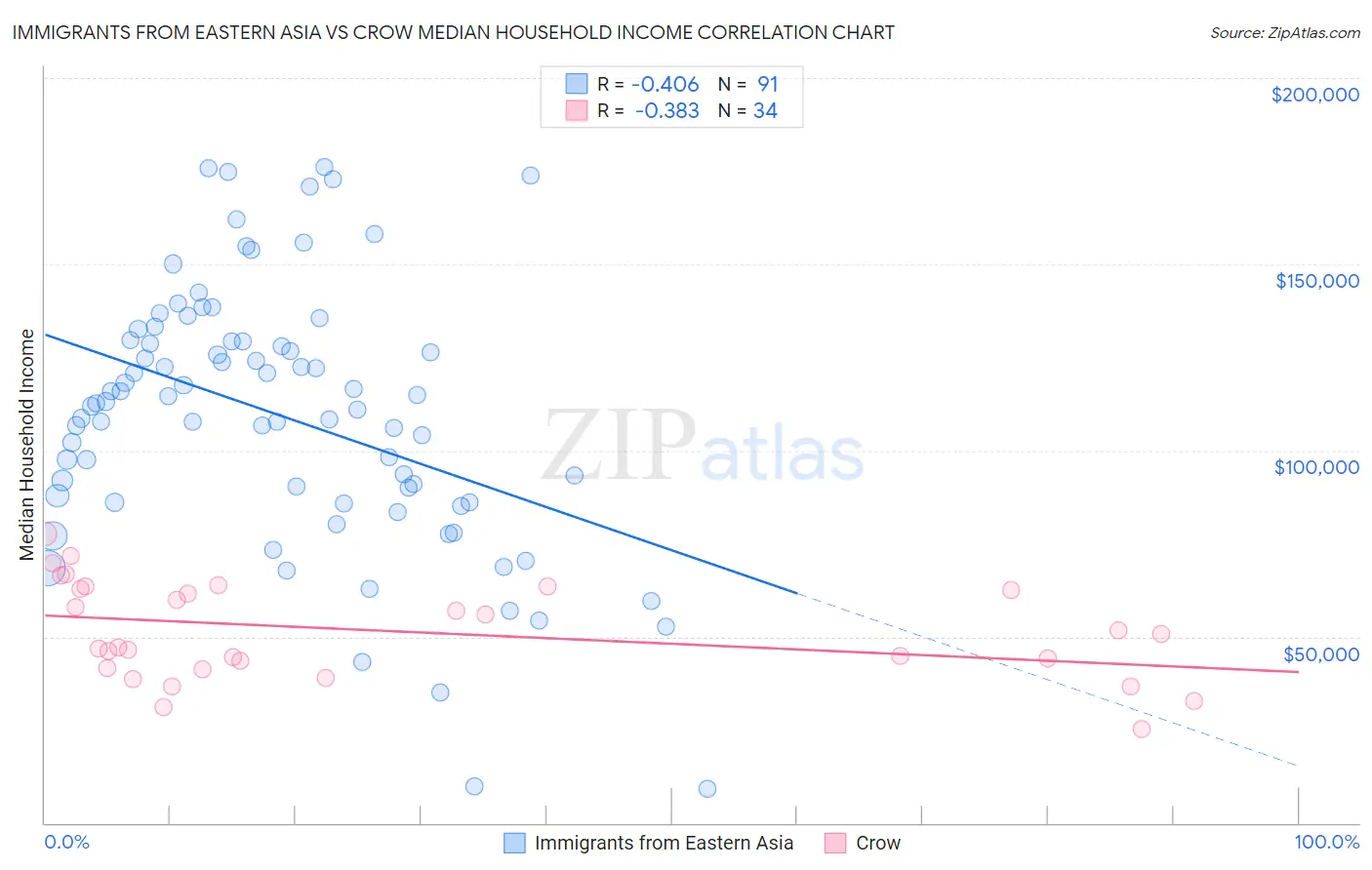 Immigrants from Eastern Asia vs Crow Median Household Income