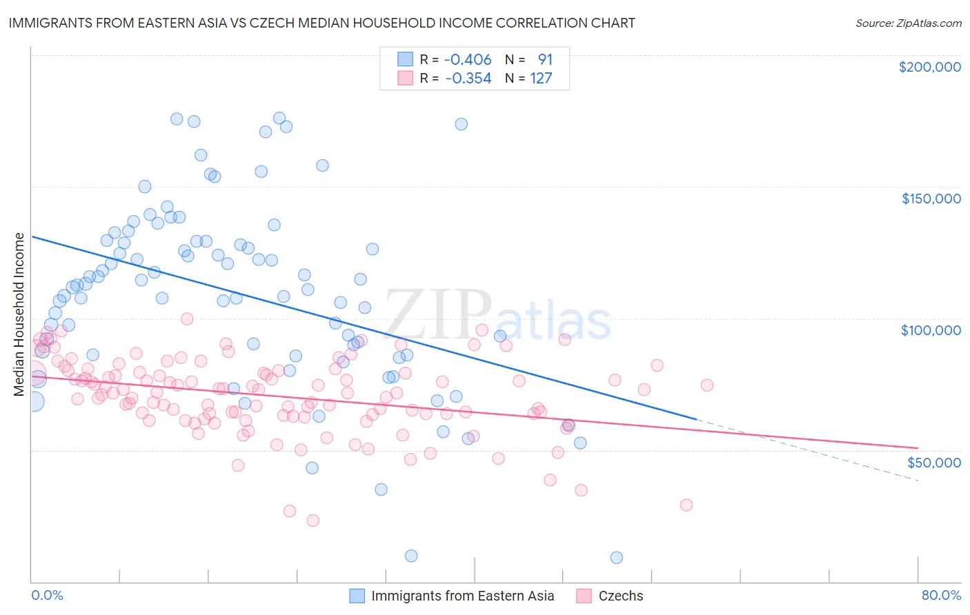 Immigrants from Eastern Asia vs Czech Median Household Income