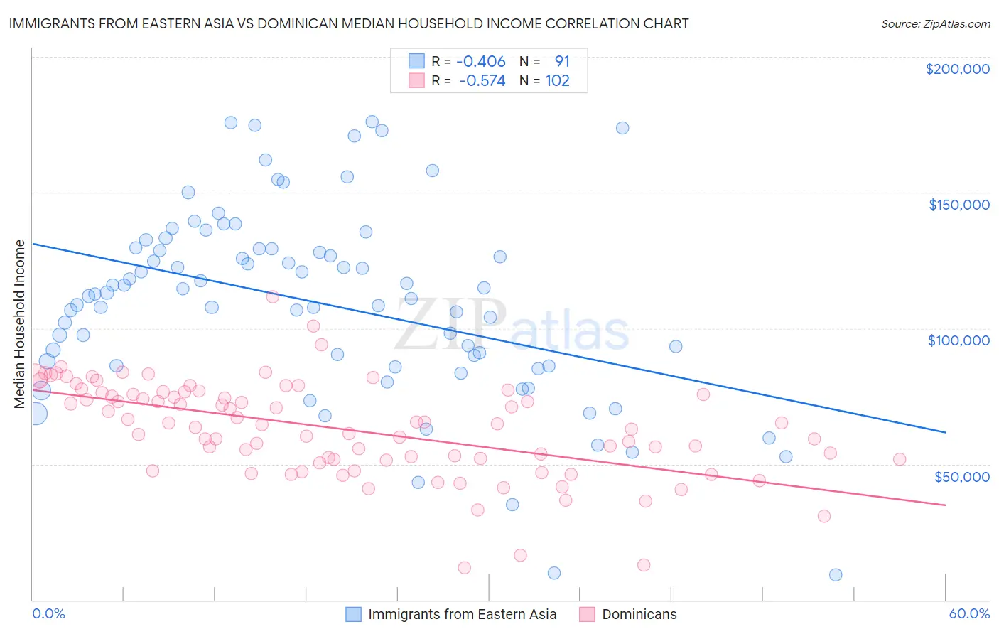 Immigrants from Eastern Asia vs Dominican Median Household Income
