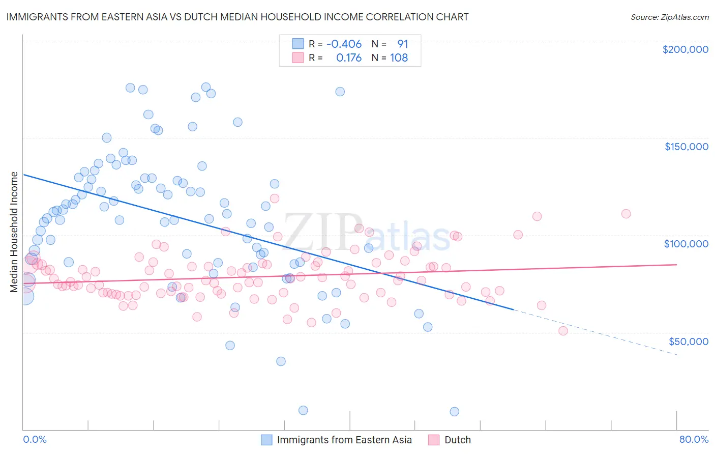 Immigrants from Eastern Asia vs Dutch Median Household Income
