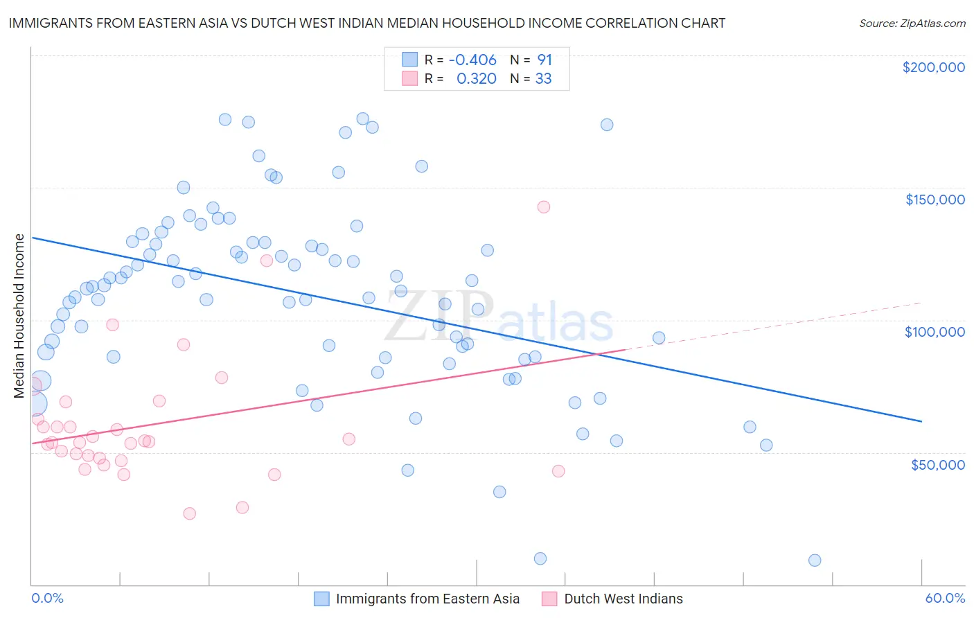 Immigrants from Eastern Asia vs Dutch West Indian Median Household Income