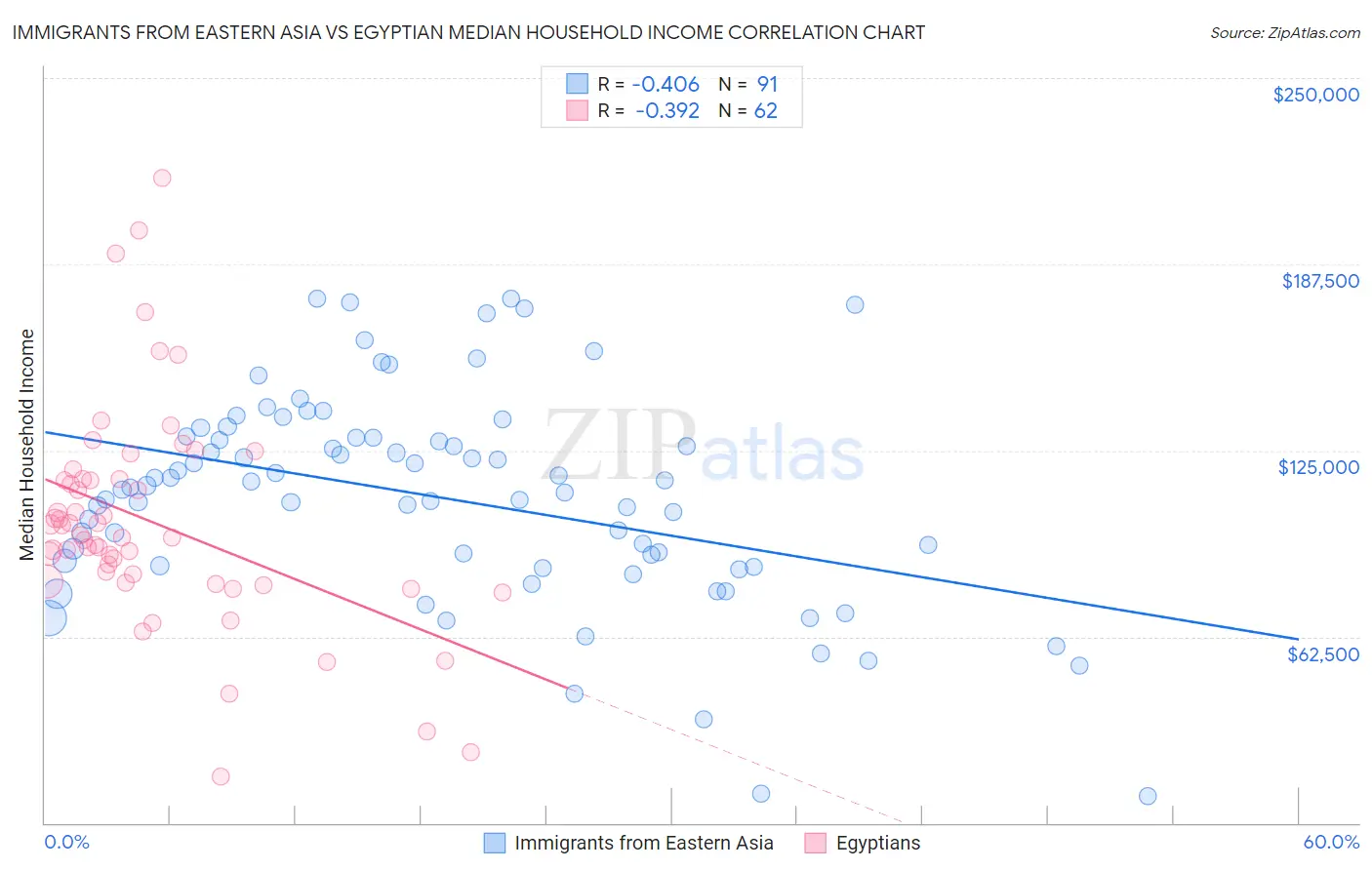 Immigrants from Eastern Asia vs Egyptian Median Household Income
