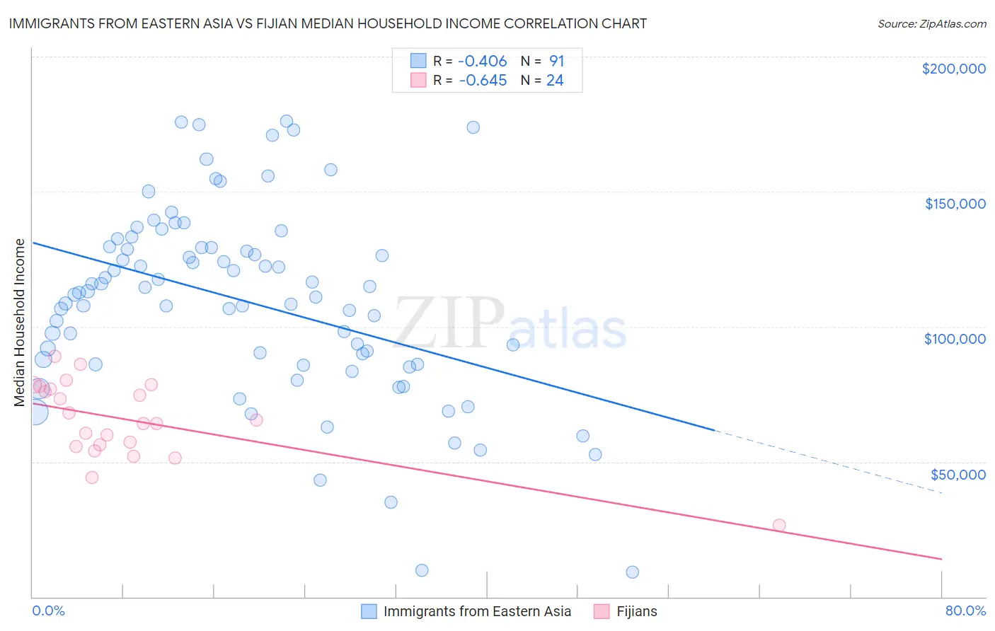 Immigrants from Eastern Asia vs Fijian Median Household Income