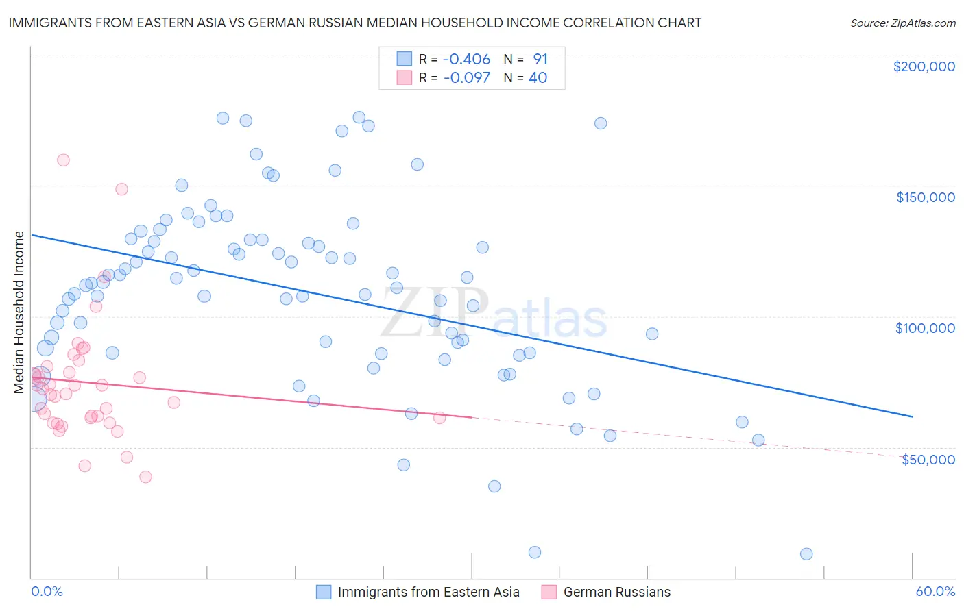 Immigrants from Eastern Asia vs German Russian Median Household Income