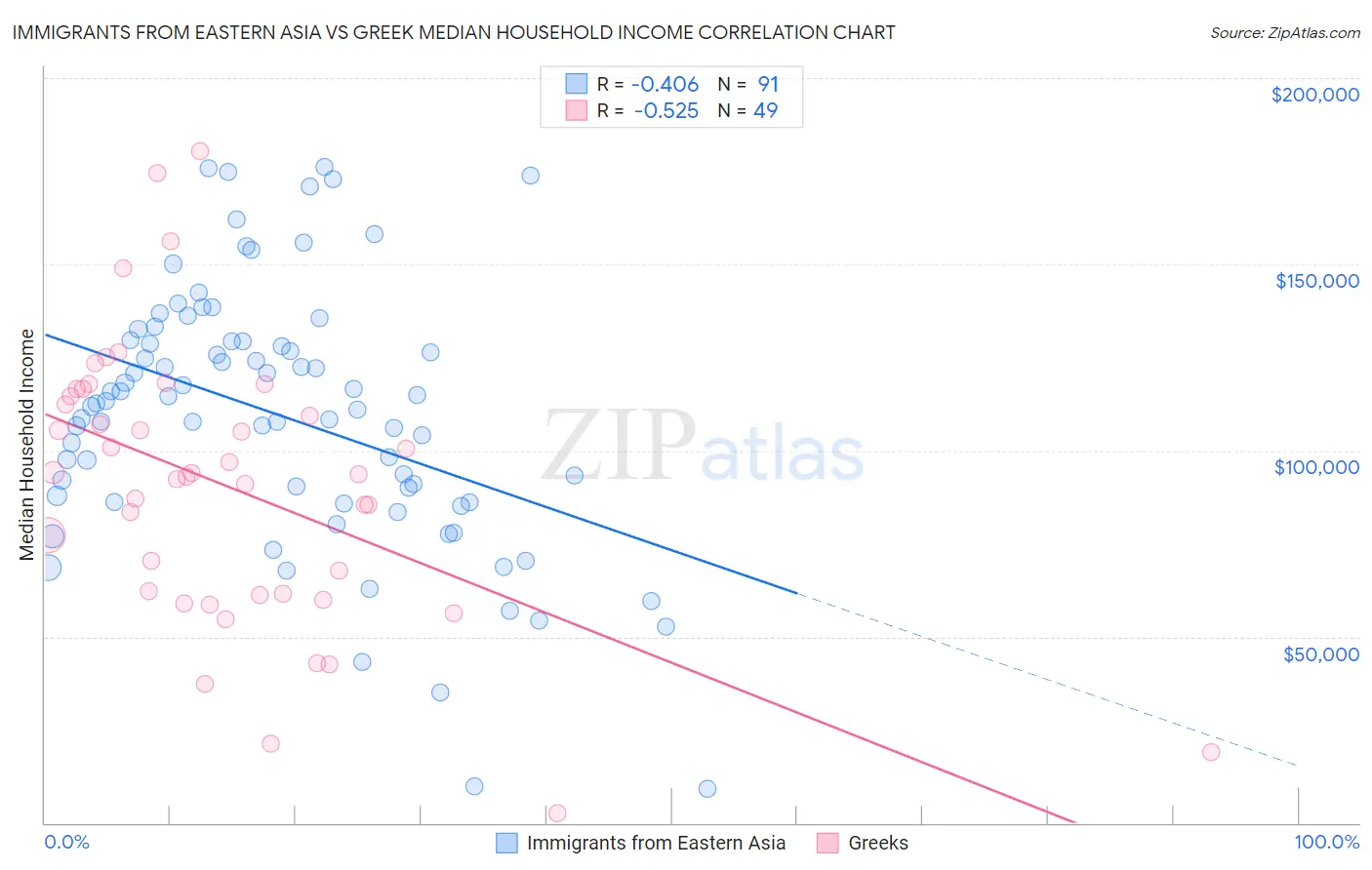 Immigrants from Eastern Asia vs Greek Median Household Income